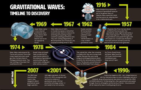 Timeline of gravitational physics and relativity - wintechmobiles.com