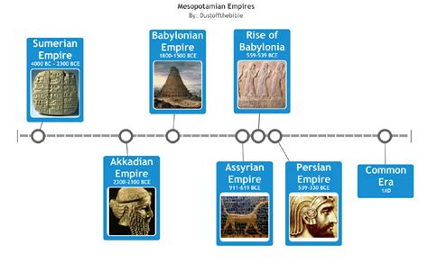 Timeline of Mesopotamian Civilizations: - SchoolNotes - wintechmobiles.com