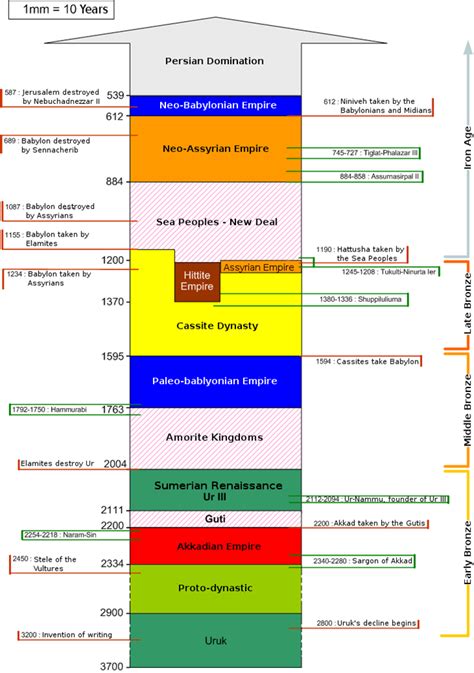 Timeline of Mesopotamian Empires | PDF - Scribd - wintechmobiles.com
