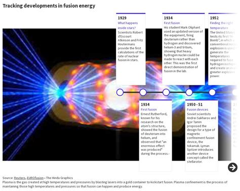 Timeline of nuclear fusion - wintechmobiles.com