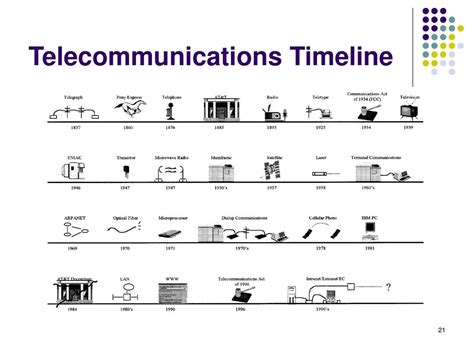 Timeline of Telecommunications - Telephone Tribute - wintechmobiles.com