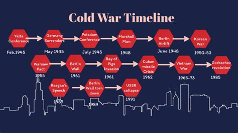 Timeline of the Cold War - wintechmobiles.com