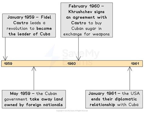 Timeline of the Cuban Revolution - wintechmobiles.com
