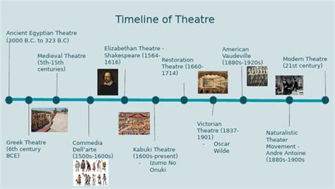 Timeline of Theatre History - muktibox.com