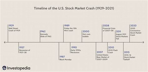 Timeline of U.S. Stock Market Crashes - Investopedia - wintechmobiles.com