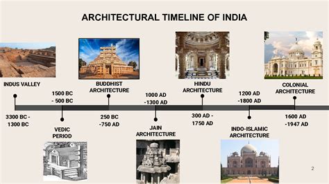 TIMELINE-India