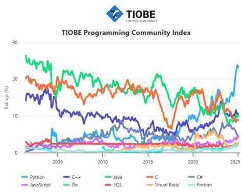 TIOBE Index - TIOBE - balustradellc