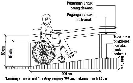 Tip Agar Hunian Ramah Penyandang Disabilitas - Archify - balustradellc