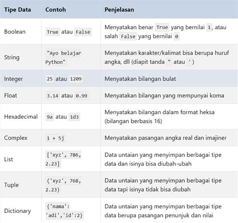 Tipe Data di Python & Contoh Coding Sederhananya - coolestguyplanet.net