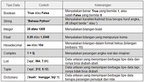 Tipe Data Python - Tutorial Lengkap Dasar Sampai … - coolestguyplanet.net