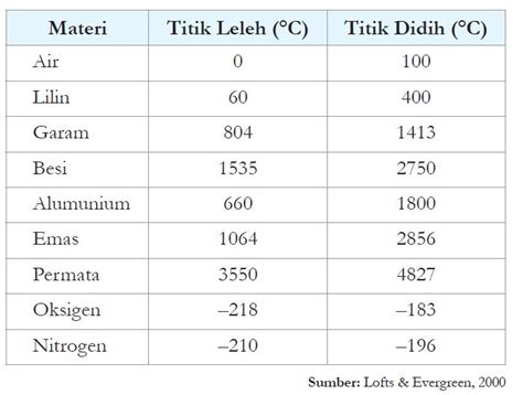 Titik didih - Wikipedia bahasa Indonesia, ensiklopedia bebas - wintechmobiles.com