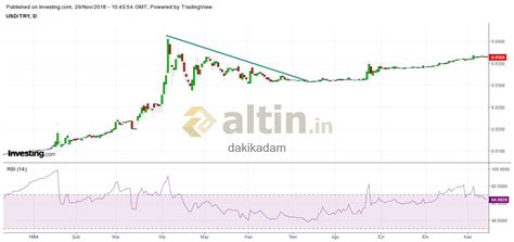 TL Dolar/TL Değişimleri Dolar/TL Grafik CANLI Bugün 30 Gün 3 Ay 1 Yıl 3 Yıl 5 Yıl Dolar/Türk Lirası Canlı 18.