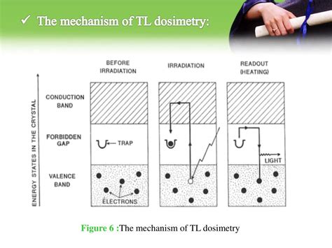 TLD – Principle of Operation - nuclear - coolestguyplanet.net