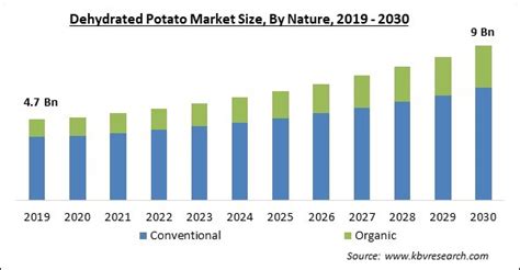 TMR Forecasts Strong Growth for Dehydrated Potato Products Market ...