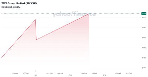 TMX Group Limited (TMXXF) Stock Price, News, Quote & History