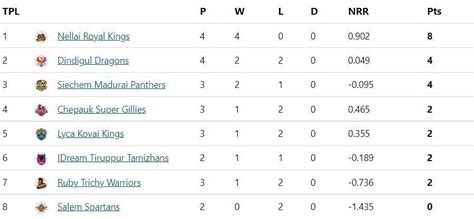 TNPL 2022 Points Table Updated after CSG vs RTW match