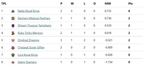 TNPL 2022 Points Table Updated after NRK vs DGD match