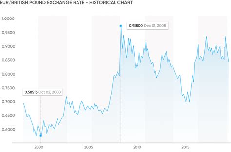 Today's EUR to GBP Exchange Rate - Convert Euros to British Pounds - balustradellc