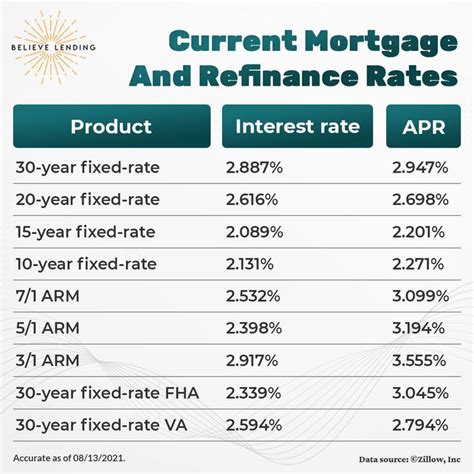 Today's refinance rates - Rocket Mortgage - balustradellc