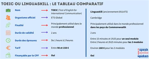 TOEIC ou Linguaskill : Différences entre les 2 Tests d’Anglais ...