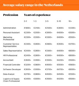 TOGAF 9 Certification Salary in Netherlands PayScale