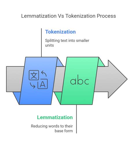 Tokenization and Lemmatization | Python - DataCamp - coolestguyplanet.net