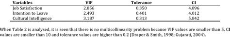Tolerance and Variance Inflation Factor - Wiley Online Library - wintechmobiles.com
