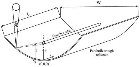 Tolerance Based Thermo-Optical Risk Framework for Parabolic Trough ... - raincitystudios.com