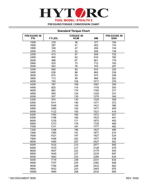 TOOL MODEL: STEALTH 2 Standard Torque Chart - HYTORC