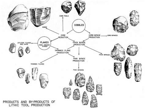 Tool Production: Archaeology, Flint Knapping | StudySmarter - wintechmobiles.com