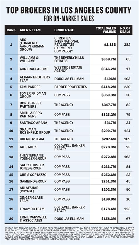 Top 10 Best Commercial Real Estate Brokers Near Los Angeles ... - Yelp - balustradellc