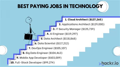 Top 10 Best Paying Tech Jobs & Careers 2026 - Nexford - balustradellc