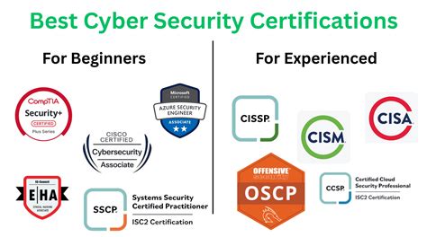 Top 10 Cyber Security Certifications for 2026 - balustradellc