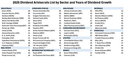 Top 10 High Growth Dividend Aristocrats For 2025 - balustradellc