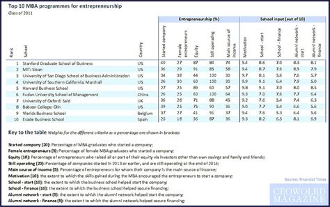 Top 10 MBA programmes for a career in entrepreneurship - balustradellc