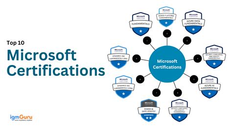 Top 10 Microsoft Azure certifications for 2025 - balustradellc