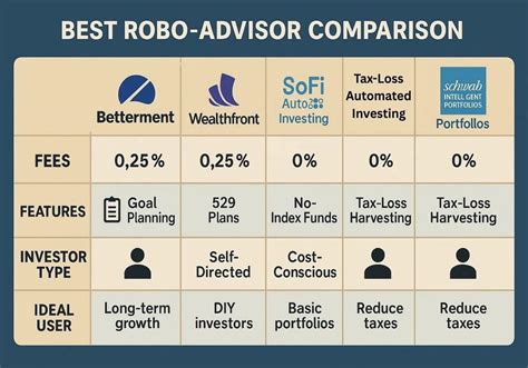 Top 10 Robo Advisors Ranked: Find the Best Automated Online Investing ... - balustradellc