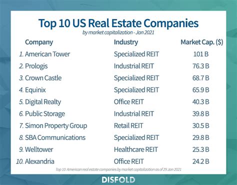 Top 100 Commercial Real Estate Companies in the United States - balustradellc