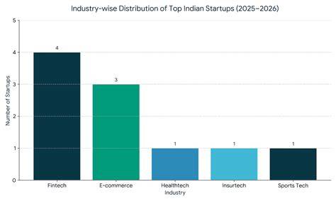 Top 100 Recycling startups in India 2026 - raincitystudios.com