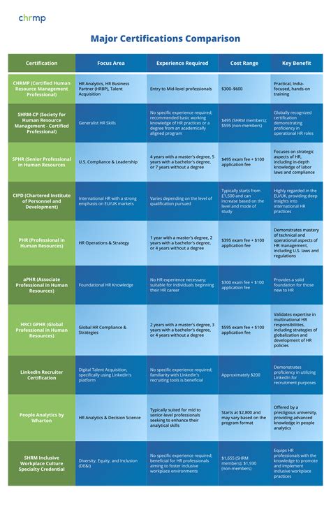 Top 11 Certifications And Management Courses For HR … - balustradellc