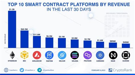 Top 11 Smart Contract Platforms - Itransition - coolestguyplanet.net