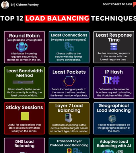 Top 12 Load Balancing Techniques - Java Guides - coolestguyplanet.net