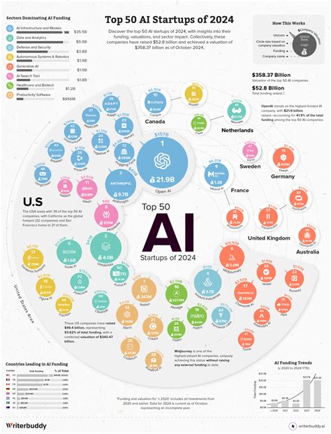 Top 1261 Data Startups 2026 | Funded by Sequoia, YC, A16Z - balustradellc