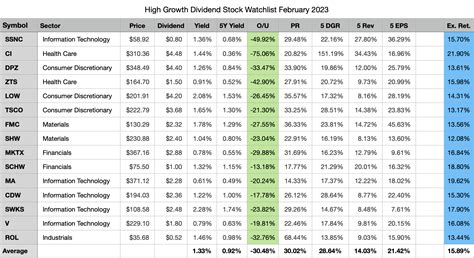 Top 15 High Dividend Stocks For Retirement - Due - balustradellc