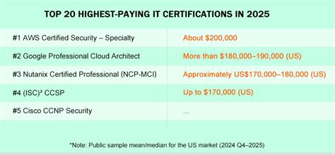 Top 20 Highest Paying IT Certification Programs in 2025 - balustradellc