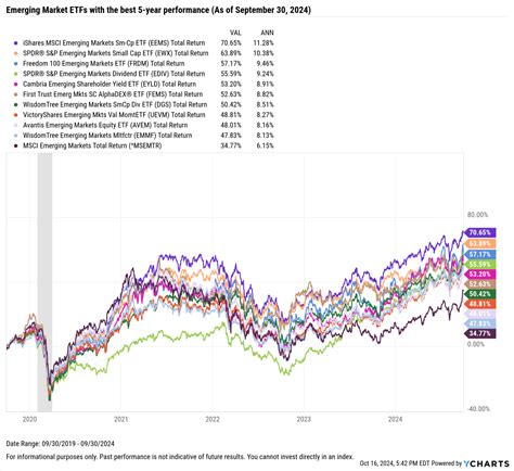 Top 23 Emerging Markets Funds and ETFs in 2026 - balustradellc