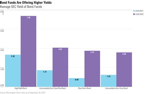 Top 241 High Yield Bond Funds and ETFs in 2026 - balustradellc