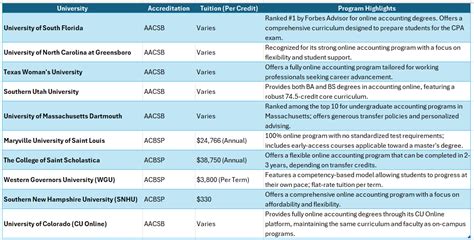 Top 25 Best Online Accounting Degree Programs - balustradellc