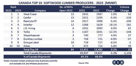 Top 28 Softwood Lumber Companies - Inven - raincitystudios.com