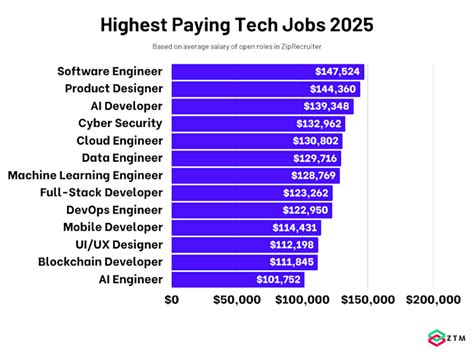 Top 30 Highest Paying Tech & IT Jobs in USA (2026) - balustradellc
